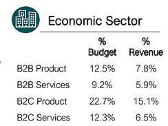 Budget Marketing B2B e B2C
