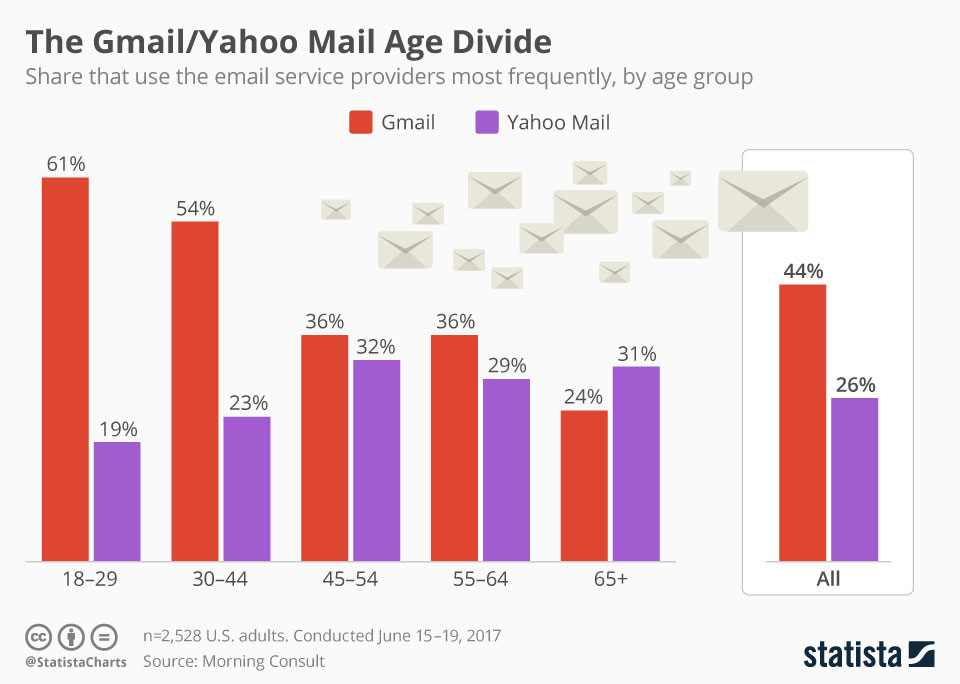 Statistica utilizzo Gmail Yahoo età Dati statistici sull'utilizzo di Gmail e Yahoo per età