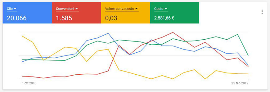 ottimizzazione campagne google ads
