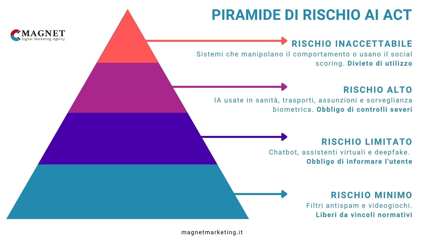 La piramide dell'AI Act con i 4 livelli di rischio piramide di rischio ai act