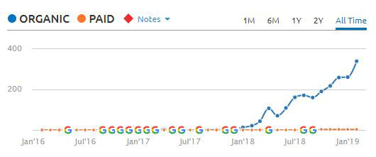 seo crescita traffico sito